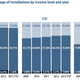 Image for article titled The solar revolution is being fought by the middle class